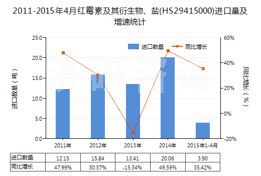 2011-2015年4月紅霉素及其衍生物、鹽(HS29415000)進(jìn)口量及增速統(tǒng)計(jì)